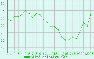 Courbe de l'humidit relative pour Pontoise - Cormeilles (95)