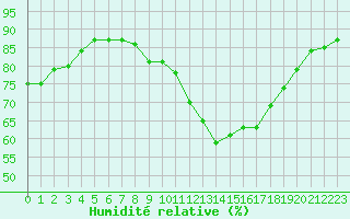 Courbe de l'humidit relative pour Bourg-en-Bresse (01)