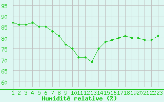 Courbe de l'humidit relative pour Rethel (08)