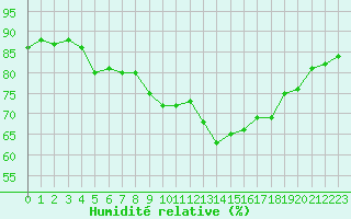 Courbe de l'humidit relative pour Leucate (11)