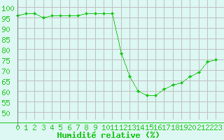 Courbe de l'humidit relative pour Saint-Bonnet-de-Bellac (87)