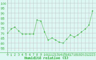 Courbe de l'humidit relative pour Saint-Nazaire (44)