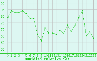 Courbe de l'humidit relative pour Toulon (83)