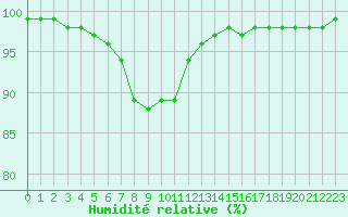 Courbe de l'humidit relative pour Angoulme - Brie Champniers (16)