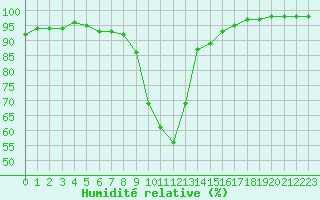 Courbe de l'humidit relative pour Chamonix-Mont-Blanc (74)