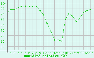 Courbe de l'humidit relative pour Cognac (16)