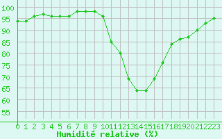 Courbe de l'humidit relative pour Chlons-en-Champagne (51)