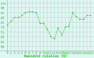 Courbe de l'humidit relative pour Muret (31)