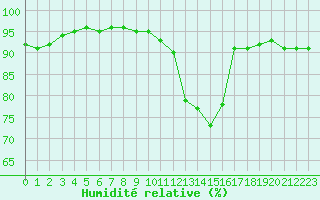 Courbe de l'humidit relative pour Muirancourt (60)