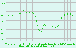 Courbe de l'humidit relative pour Toulon (83)