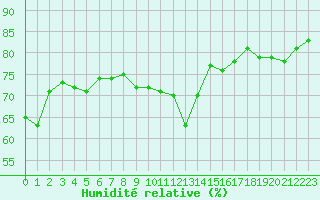 Courbe de l'humidit relative pour Cap Corse (2B)