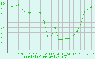 Courbe de l'humidit relative pour Cazaux (33)