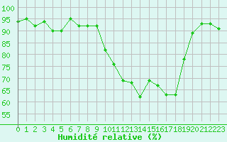 Courbe de l'humidit relative pour Gignac (34)