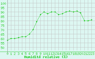 Courbe de l'humidit relative pour Marseille - Saint-Loup (13)