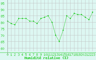 Courbe de l'humidit relative pour Metz-Nancy-Lorraine (57)