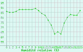 Courbe de l'humidit relative pour Besn (44)