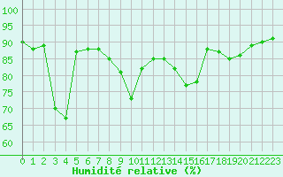 Courbe de l'humidit relative pour Pointe de Socoa (64)