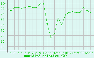 Courbe de l'humidit relative pour Figari (2A)