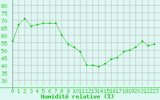 Courbe de l'humidit relative pour Millau (12)