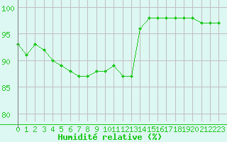 Courbe de l'humidit relative pour Troyes (10)