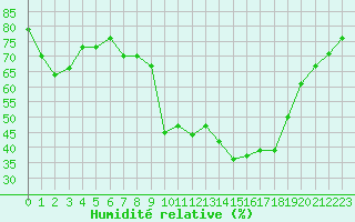 Courbe de l'humidit relative pour Ontinyent (Esp)