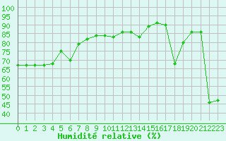 Courbe de l'humidit relative pour Solenzara - Base arienne (2B)