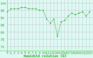 Courbe de l'humidit relative pour Pau (64)