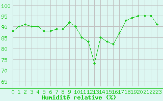 Courbe de l'humidit relative pour Lannion (22)