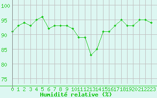 Courbe de l'humidit relative pour Nonaville (16)