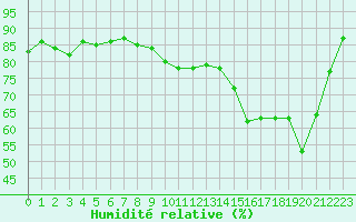 Courbe de l'humidit relative pour Dunkerque (59)