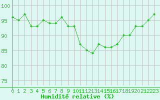 Courbe de l'humidit relative pour Mazres Le Massuet (09)