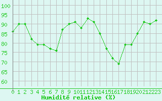 Courbe de l'humidit relative pour Marignane (13)