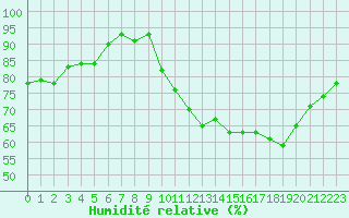 Courbe de l'humidit relative pour Gurande (44)