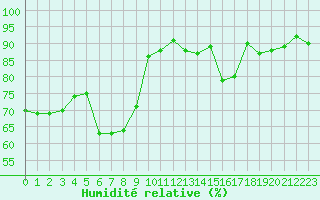 Courbe de l'humidit relative pour Salon-de-Provence (13)