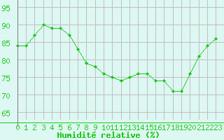 Courbe de l'humidit relative pour Le Havre - Octeville (76)