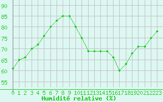Courbe de l'humidit relative pour La Rochelle - Le Bout Blanc (17)