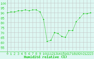 Courbe de l'humidit relative pour El Mallol (Esp)