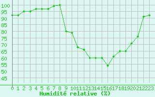 Courbe de l'humidit relative pour Lussat (23)