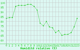 Courbe de l'humidit relative pour Niort (79)