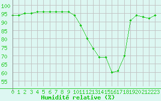 Courbe de l'humidit relative pour Grandfresnoy (60)