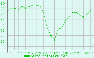 Courbe de l'humidit relative pour Eu (76)