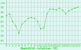 Courbe de l'humidit relative pour Voiron (38)