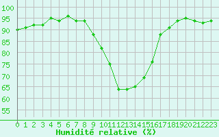 Courbe de l'humidit relative pour Saint-Paul-lez-Durance (13)