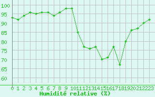 Courbe de l'humidit relative pour Courcouronnes (91)