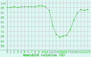 Courbe de l'humidit relative pour Bridel (Lu)