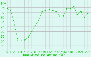 Courbe de l'humidit relative pour Voiron (38)