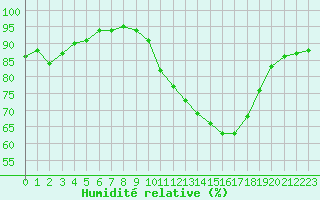 Courbe de l'humidit relative pour Lobbes (Be)