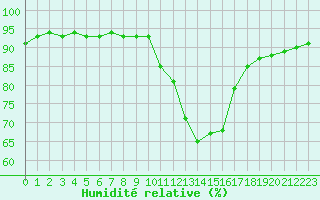 Courbe de l'humidit relative pour Gros-Rderching (57)