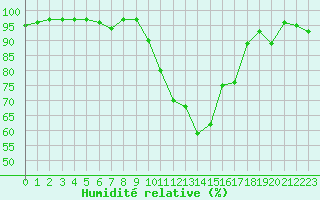 Courbe de l'humidit relative pour Selonnet (04)