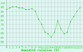 Courbe de l'humidit relative pour Frontenay (79)